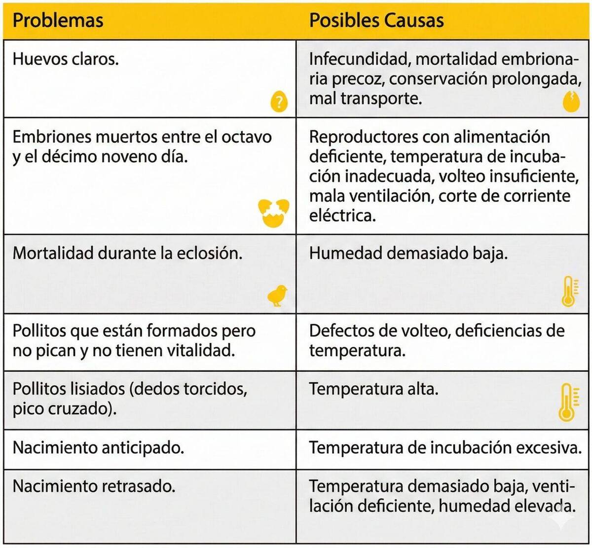 Cuadro de problemas y posibles causas en la incubación